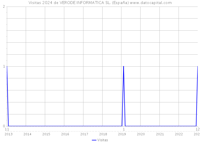 Visitas 2024 de VERODE INFORMATICA SL. (España) 