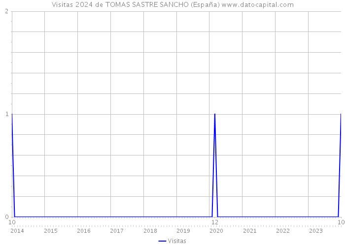 Visitas 2024 de TOMAS SASTRE SANCHO (España) 