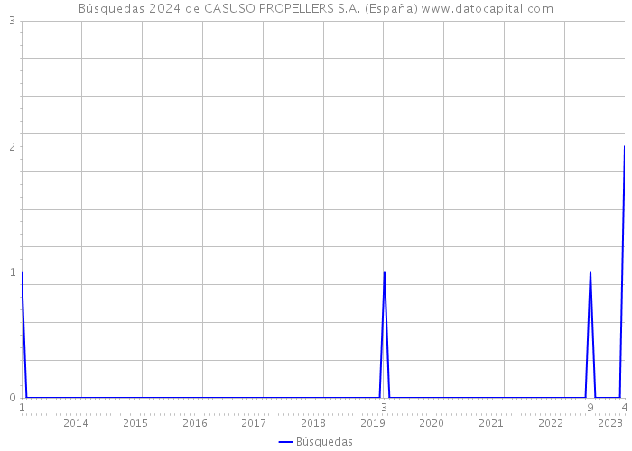 Búsquedas 2024 de CASUSO PROPELLERS S.A. (España) 