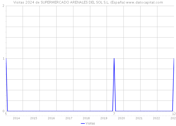 Visitas 2024 de SUPERMERCADO ARENALES DEL SOL S.L. (España) 