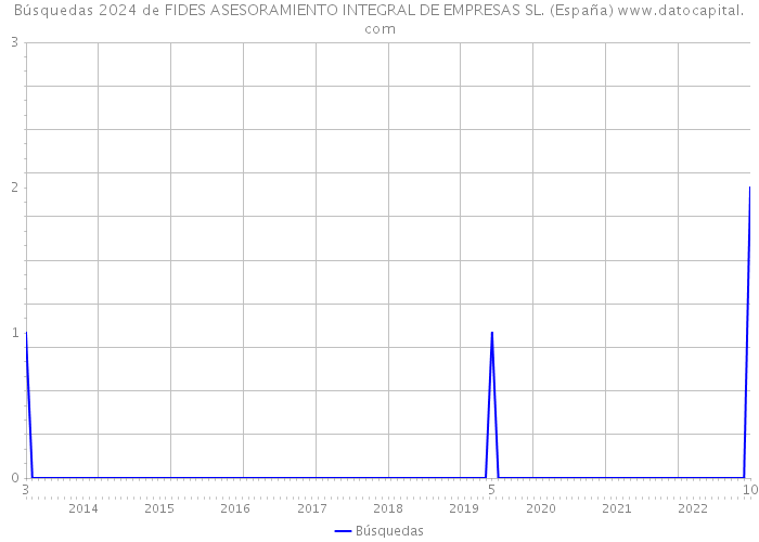 Búsquedas 2024 de FIDES ASESORAMIENTO INTEGRAL DE EMPRESAS SL. (España) 
