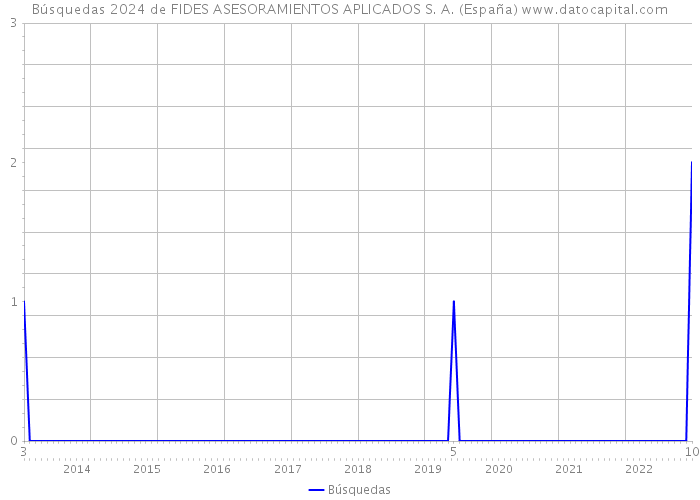 Búsquedas 2024 de FIDES ASESORAMIENTOS APLICADOS S. A. (España) 