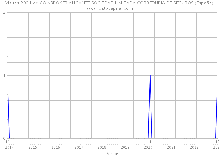Visitas 2024 de COINBROKER ALICANTE SOCIEDAD LIMITADA CORREDURIA DE SEGUROS (España) 
