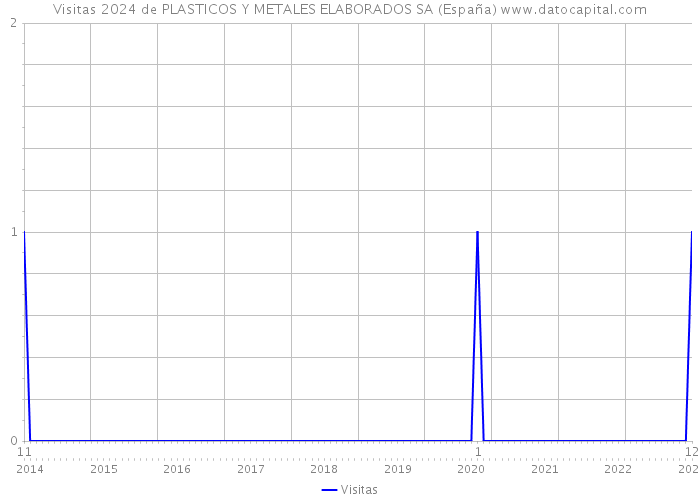 Visitas 2024 de PLASTICOS Y METALES ELABORADOS SA (España) 