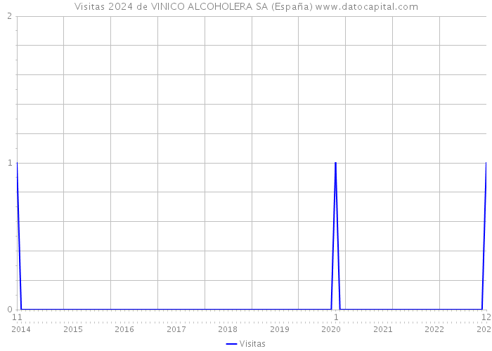 Visitas 2024 de VINICO ALCOHOLERA SA (España) 