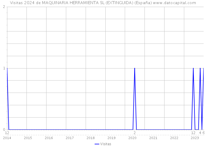 Visitas 2024 de MAQUINARIA HERRAMIENTA SL (EXTINGUIDA) (España) 