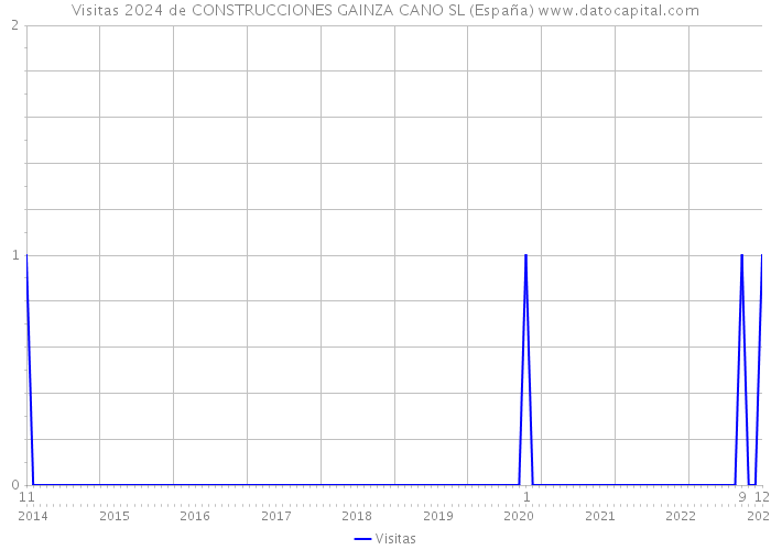 Visitas 2024 de CONSTRUCCIONES GAINZA CANO SL (España) 
