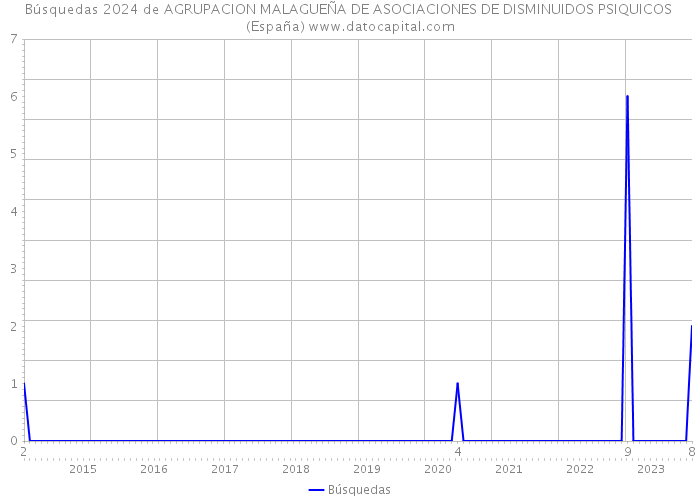Búsquedas 2024 de AGRUPACION MALAGUEÑA DE ASOCIACIONES DE DISMINUIDOS PSIQUICOS (España) 