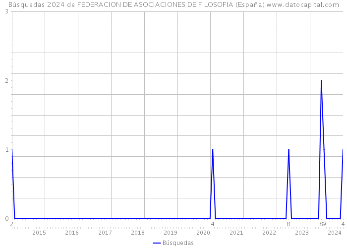 Búsquedas 2024 de FEDERACION DE ASOCIACIONES DE FILOSOFIA (España) 