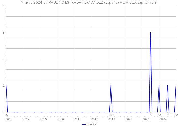 Visitas 2024 de PAULINO ESTRADA FERNANDEZ (España) 