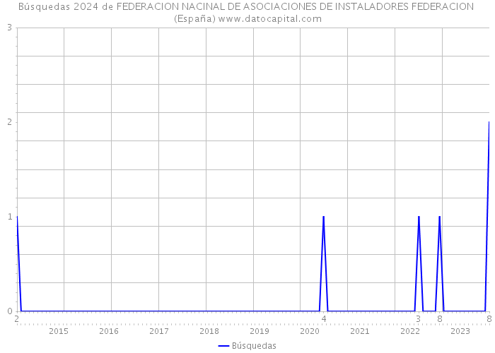 Búsquedas 2024 de FEDERACION NACINAL DE ASOCIACIONES DE INSTALADORES FEDERACION (España) 