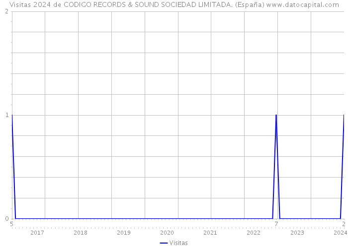 Visitas 2024 de CODIGO RECORDS & SOUND SOCIEDAD LIMITADA. (España) 