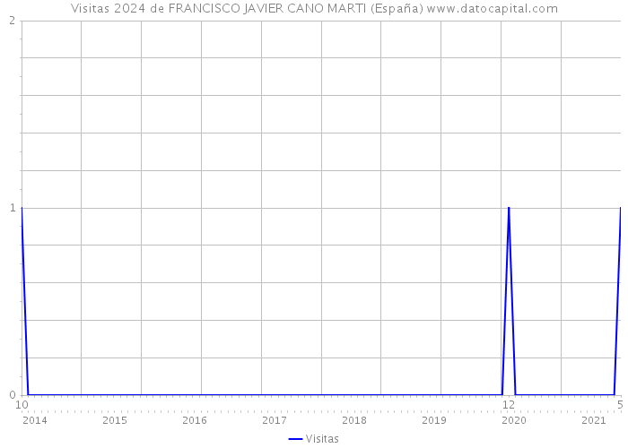 Visitas 2024 de FRANCISCO JAVIER CANO MARTI (España) 