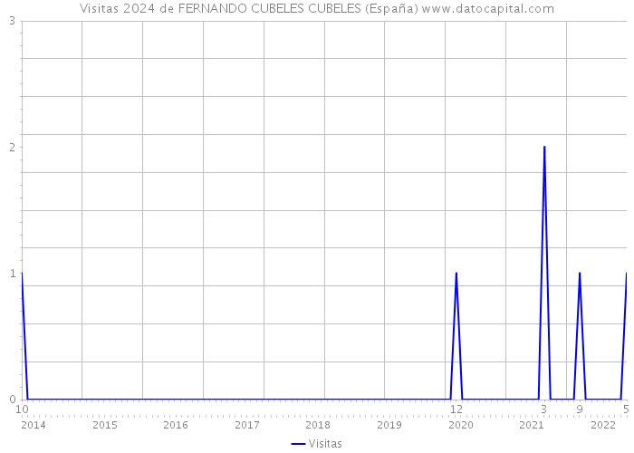 Visitas 2024 de FERNANDO CUBELES CUBELES (España) 