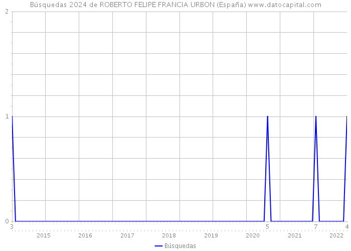 Búsquedas 2024 de ROBERTO FELIPE FRANCIA URBON (España) 
