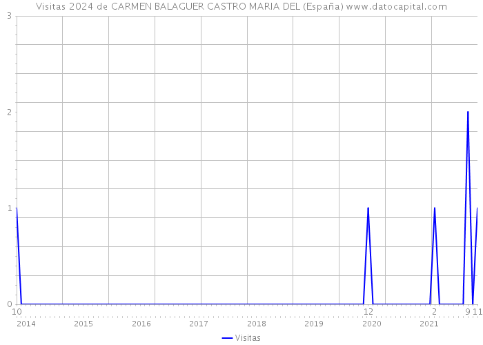 Visitas 2024 de CARMEN BALAGUER CASTRO MARIA DEL (España) 