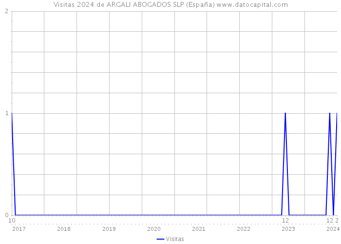 Visitas 2024 de ARGALI ABOGADOS SLP (España) 