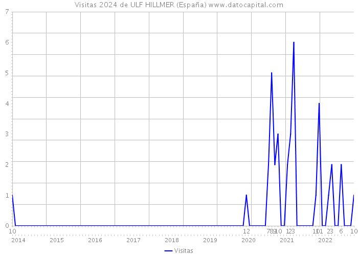 Visitas 2024 de ULF HILLMER (España) 