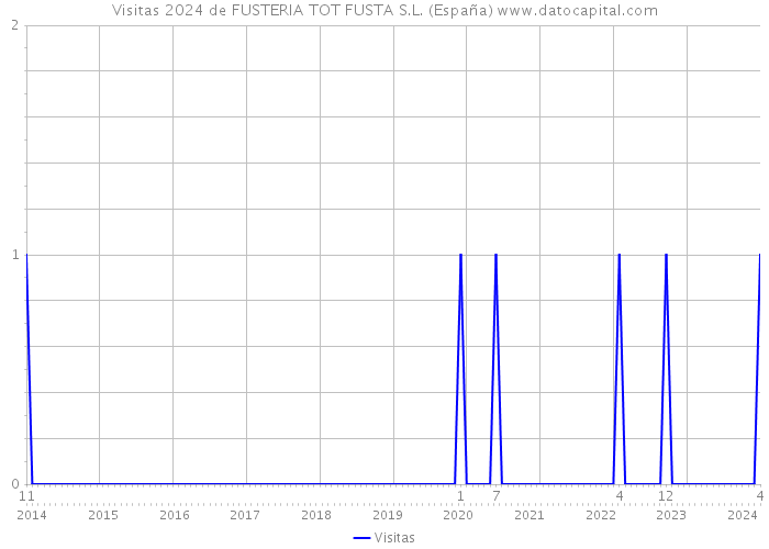Visitas 2024 de FUSTERIA TOT FUSTA S.L. (España) 