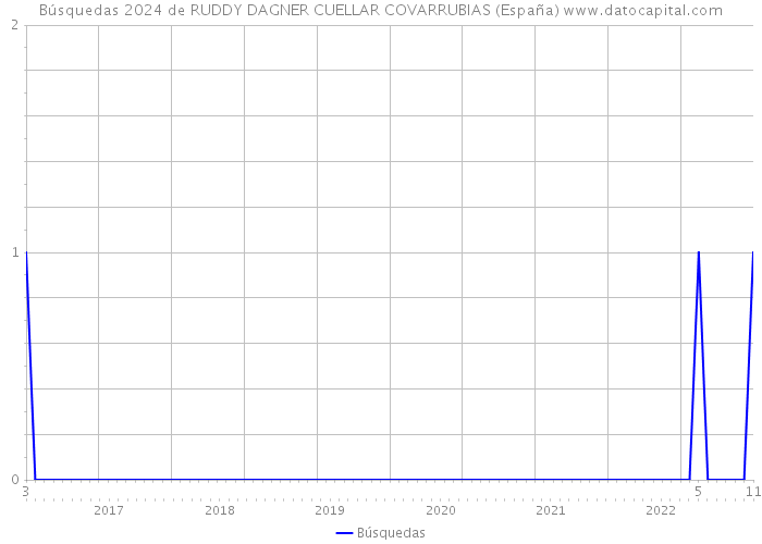 Búsquedas 2024 de RUDDY DAGNER CUELLAR COVARRUBIAS (España) 