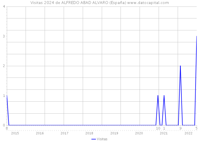 Visitas 2024 de ALFREDO ABAD ALVARO (España) 
