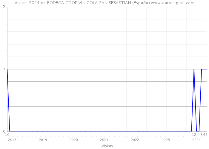 Visitas 2024 de BODEGA COOP VINICOLA SAN SEBASTIAN (España) 