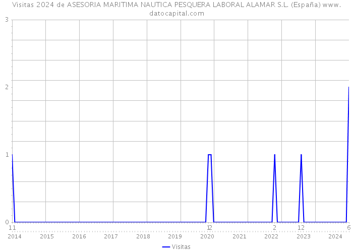 Visitas 2024 de ASESORIA MARITIMA NAUTICA PESQUERA LABORAL ALAMAR S.L. (España) 