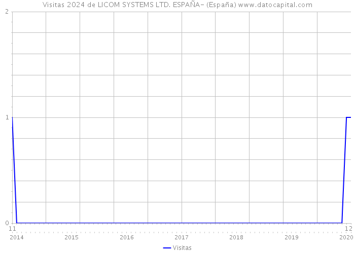 Visitas 2024 de LICOM SYSTEMS LTD. ESPAÑA- (España) 