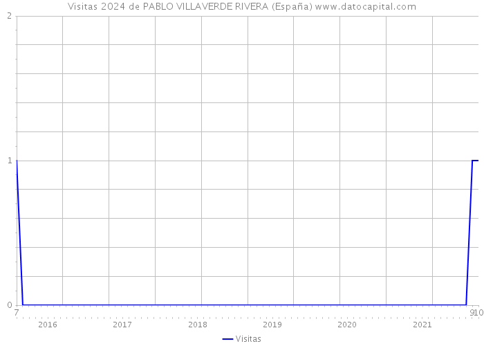 Visitas 2024 de PABLO VILLAVERDE RIVERA (España) 