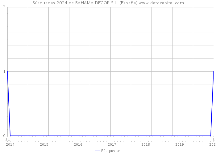 Búsquedas 2024 de BAHAMA DECOR S.L. (España) 