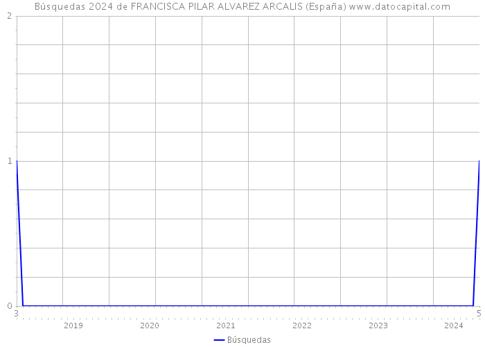 Búsquedas 2024 de FRANCISCA PILAR ALVAREZ ARCALIS (España) 