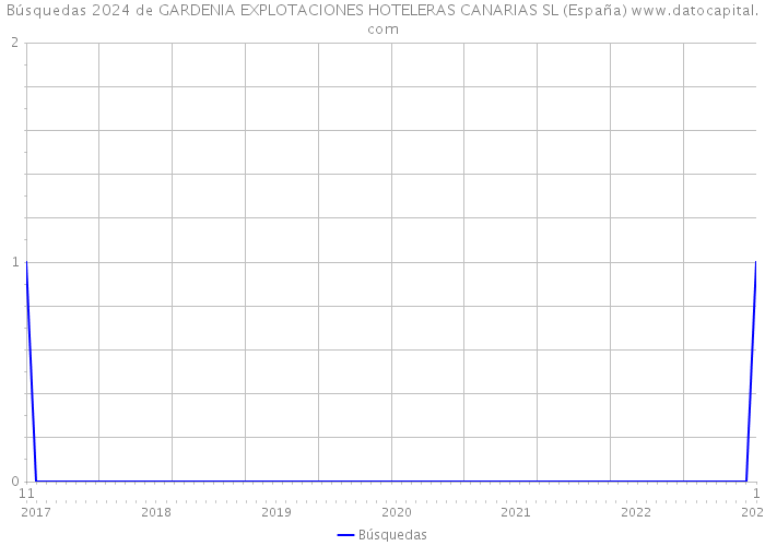 Búsquedas 2024 de GARDENIA EXPLOTACIONES HOTELERAS CANARIAS SL (España) 