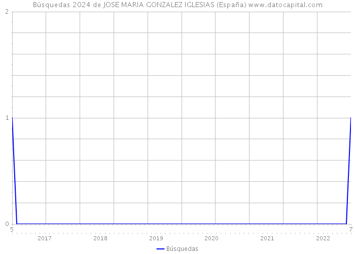 Búsquedas 2024 de JOSE MARIA GONZALEZ IGLESIAS (España) 