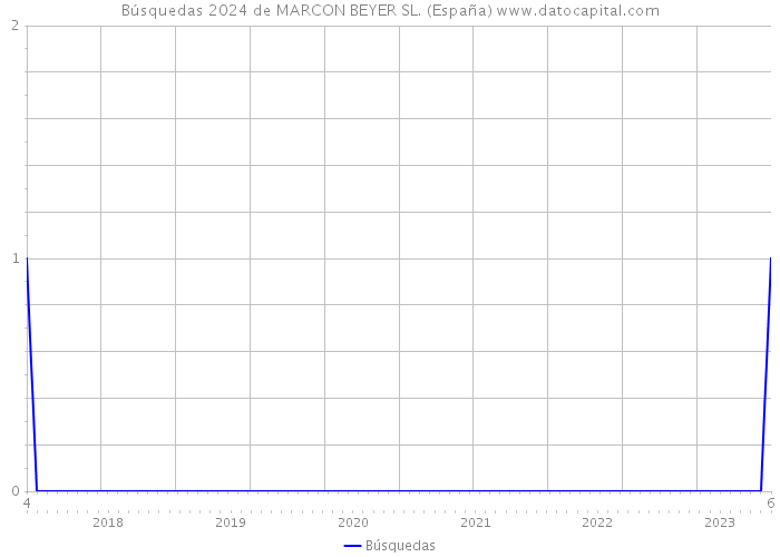 Búsquedas 2024 de MARCON BEYER SL. (España) 