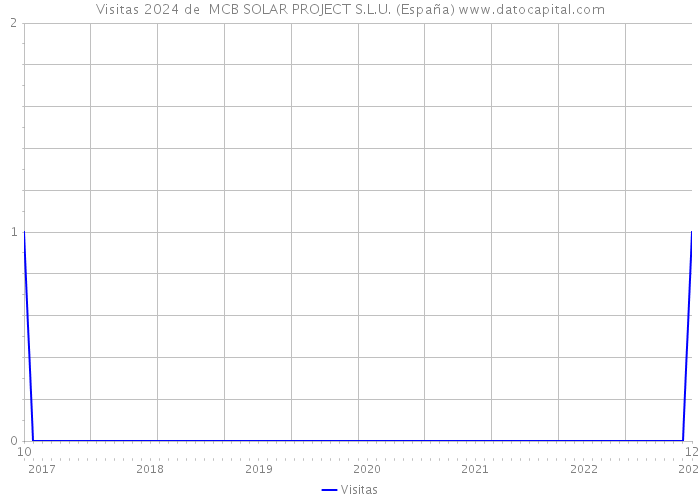 Visitas 2024 de  MCB SOLAR PROJECT S.L.U. (España) 