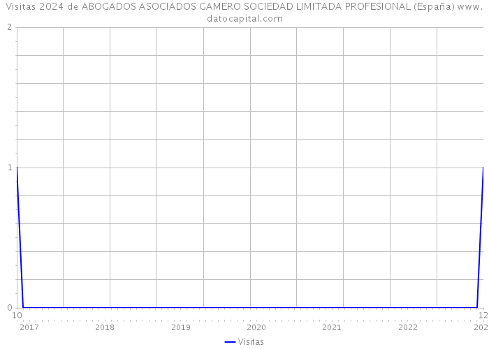 Visitas 2024 de ABOGADOS ASOCIADOS GAMERO SOCIEDAD LIMITADA PROFESIONAL (España) 