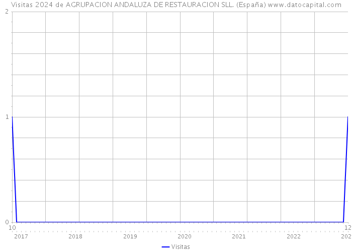 Visitas 2024 de AGRUPACION ANDALUZA DE RESTAURACION SLL. (España) 