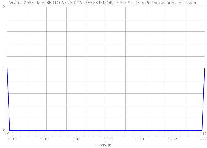 Visitas 2024 de ALBERTO AZNAR CARRERAS INMOBILIARIA S.L. (España) 