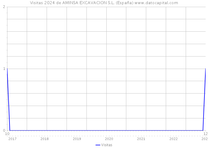 Visitas 2024 de AMINSA EXCAVACION S.L. (España) 