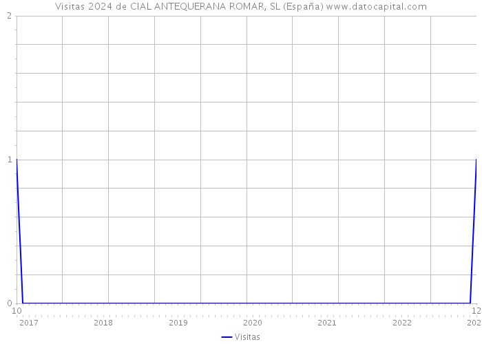 Visitas 2024 de CIAL ANTEQUERANA ROMAR, SL (España) 