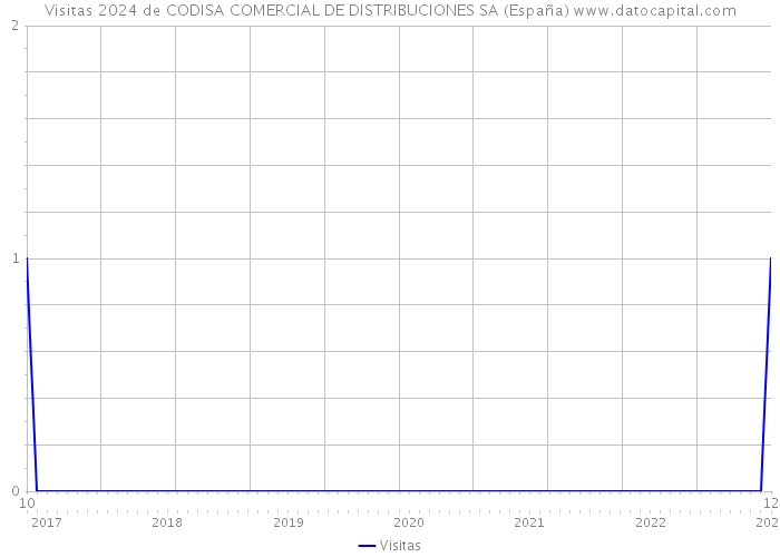 Visitas 2024 de CODISA COMERCIAL DE DISTRIBUCIONES SA (España) 