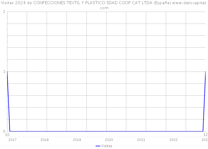 Visitas 2024 de CONFECCIONES TEXTIL Y PLASTICO SDAD COOP CAT LTDA (España) 