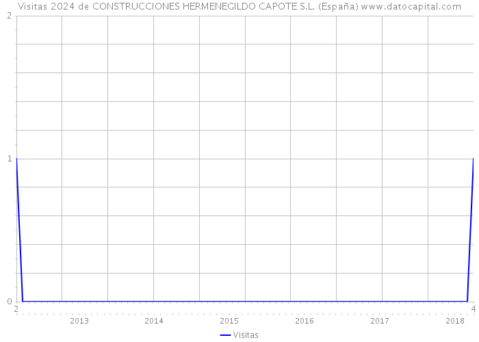 Visitas 2024 de CONSTRUCCIONES HERMENEGILDO CAPOTE S.L. (España) 