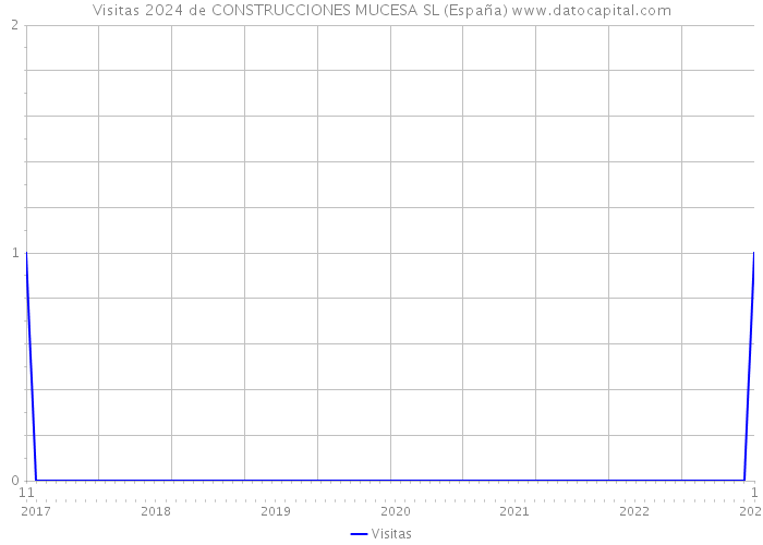Visitas 2024 de CONSTRUCCIONES MUCESA SL (España) 