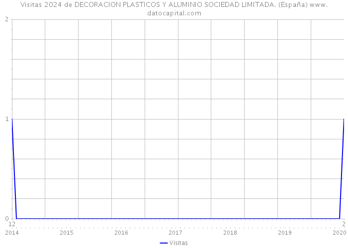 Visitas 2024 de DECORACION PLASTICOS Y ALUMINIO SOCIEDAD LIMITADA. (España) 