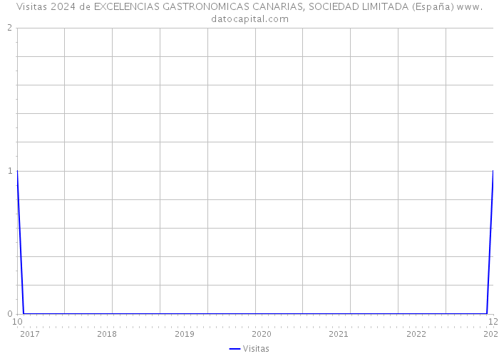 Visitas 2024 de EXCELENCIAS GASTRONOMICAS CANARIAS, SOCIEDAD LIMITADA (España) 