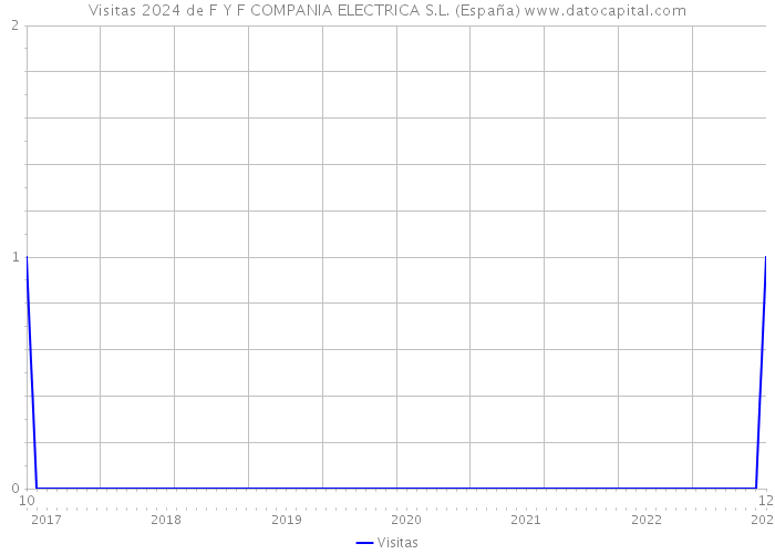 Visitas 2024 de F Y F COMPANIA ELECTRICA S.L. (España) 