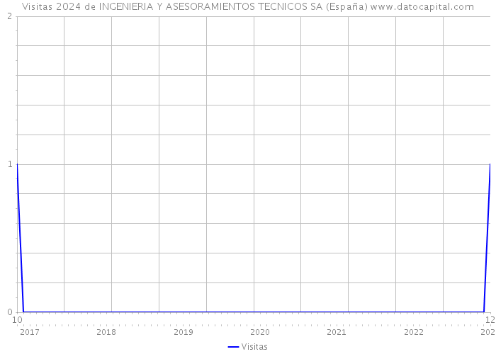 Visitas 2024 de INGENIERIA Y ASESORAMIENTOS TECNICOS SA (España) 