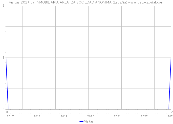 Visitas 2024 de INMOBILIARIA AREATZA SOCIEDAD ANONIMA (España) 