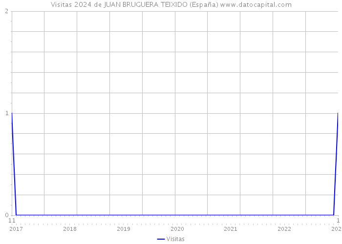 Visitas 2024 de JUAN BRUGUERA TEIXIDO (España) 